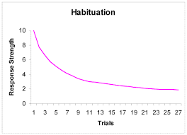 habituation