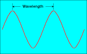 wavelength