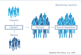 acculturation