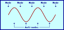 antinode
