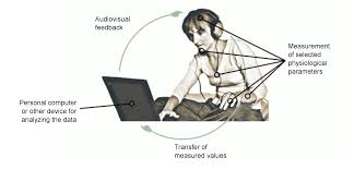 biofeedback