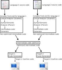 compiler