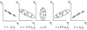 covariance