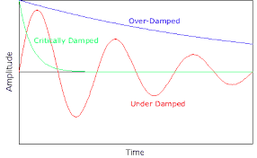 damped