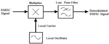 demodulate