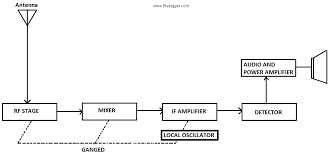 demodulation