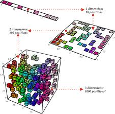 dimensionality