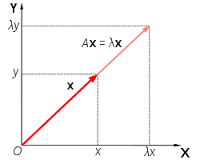 eigenvalue
