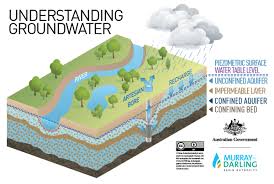 groundwater