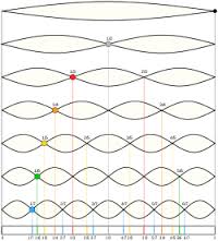harmonic