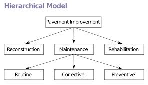 hierarchal