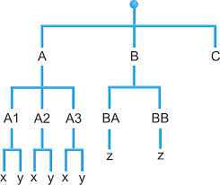 hierarchic