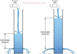 hydrostatic