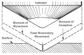 indentor