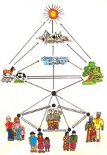interdependency