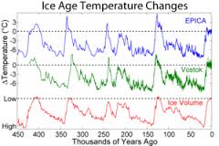 interglacial