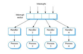 interrupt-driven