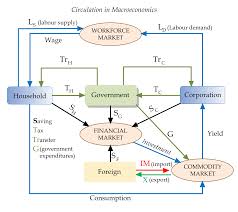 macroeconomic