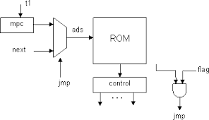 microprogram