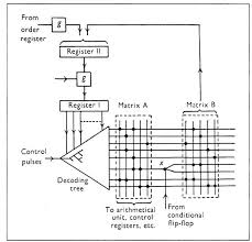 microprogramming