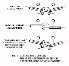 misalignment