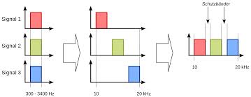 multiplexing