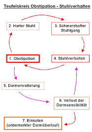 obstipation