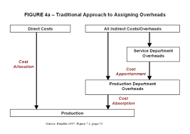 overheads