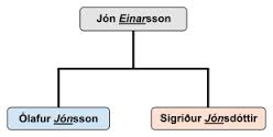 patronym