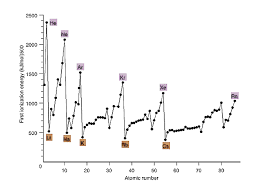 periodicity