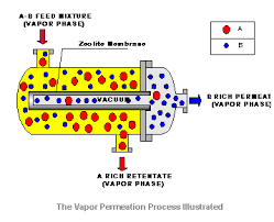 permeation