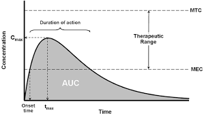 pharmacokinetics