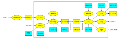 postfix