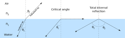 refractive