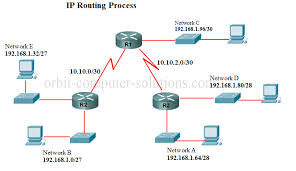 routing