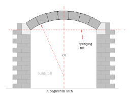 segmental