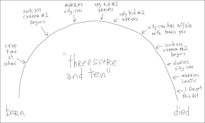 threescore