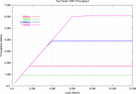 throughput