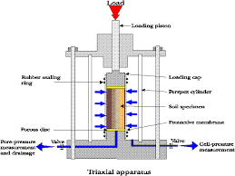 triaxial