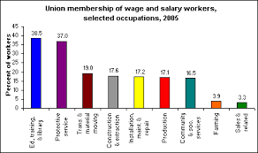 unionization
