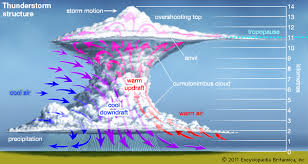 updrafts